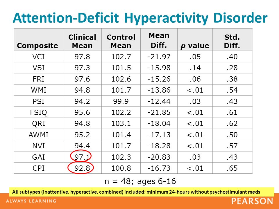 Overview of Attention Deficit Hyperactivity Disorder in Young Children
